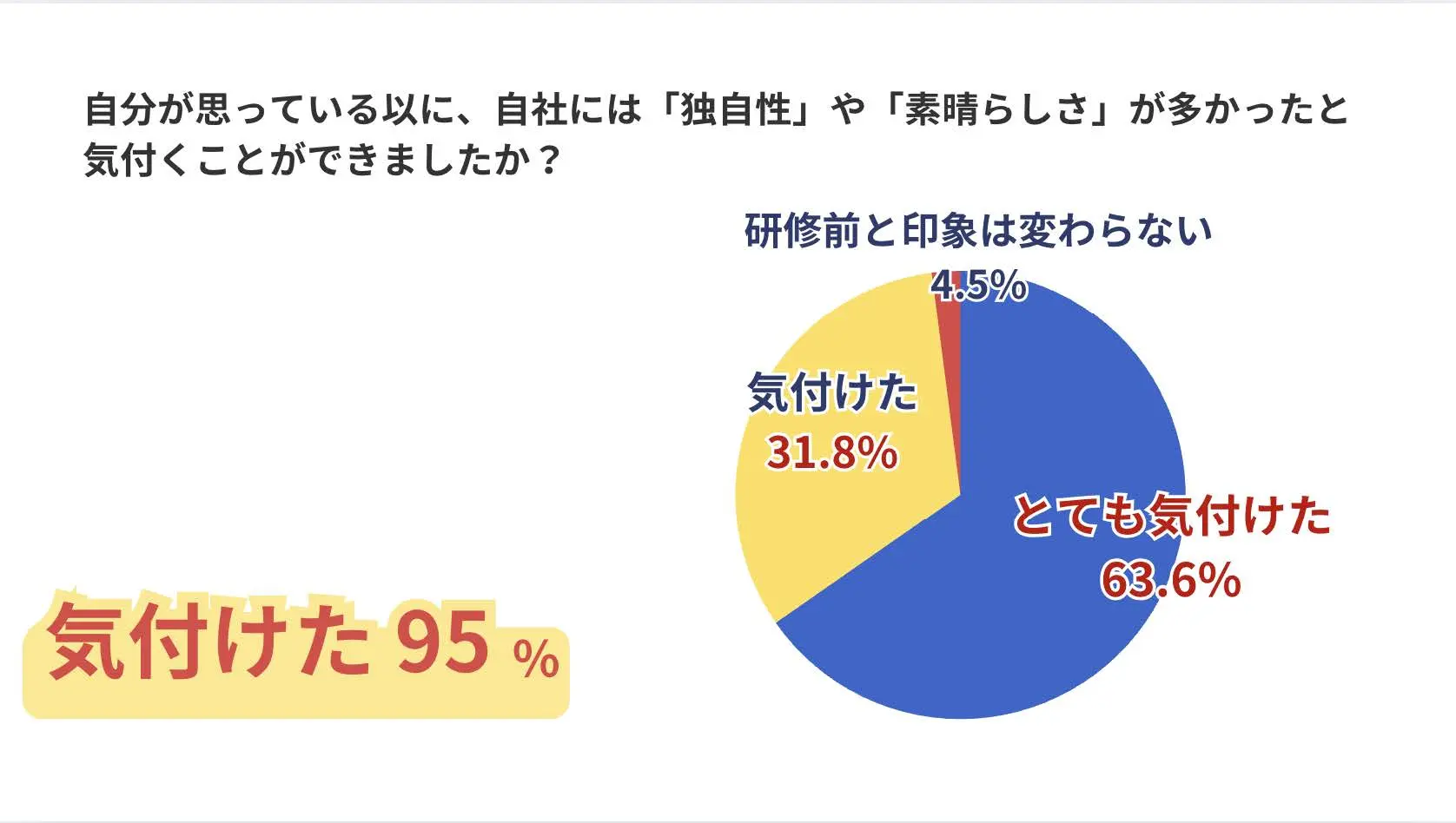 プロジェクト後の社内アンケート結果