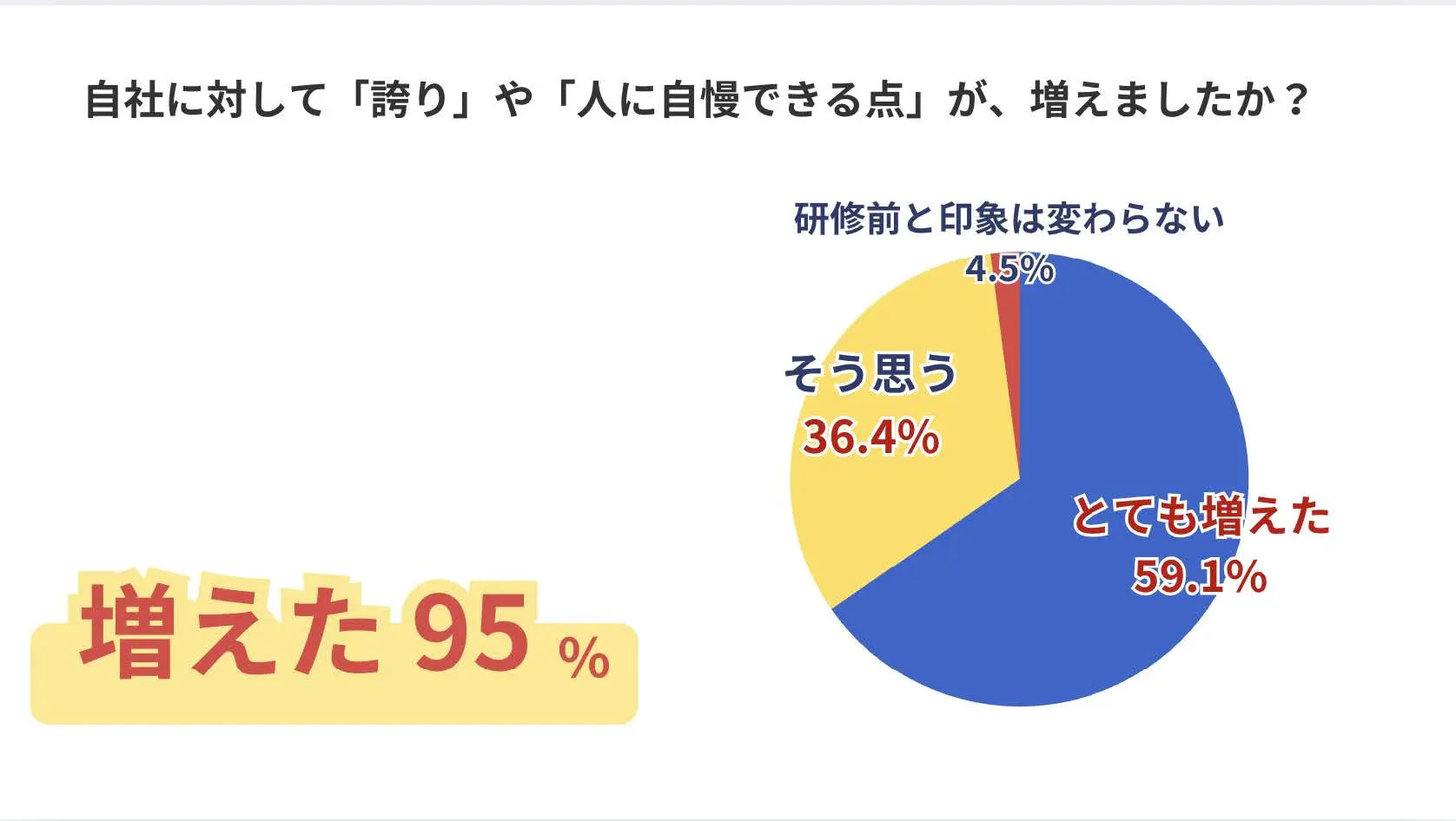 プロジェクト後の社内アンケート結果