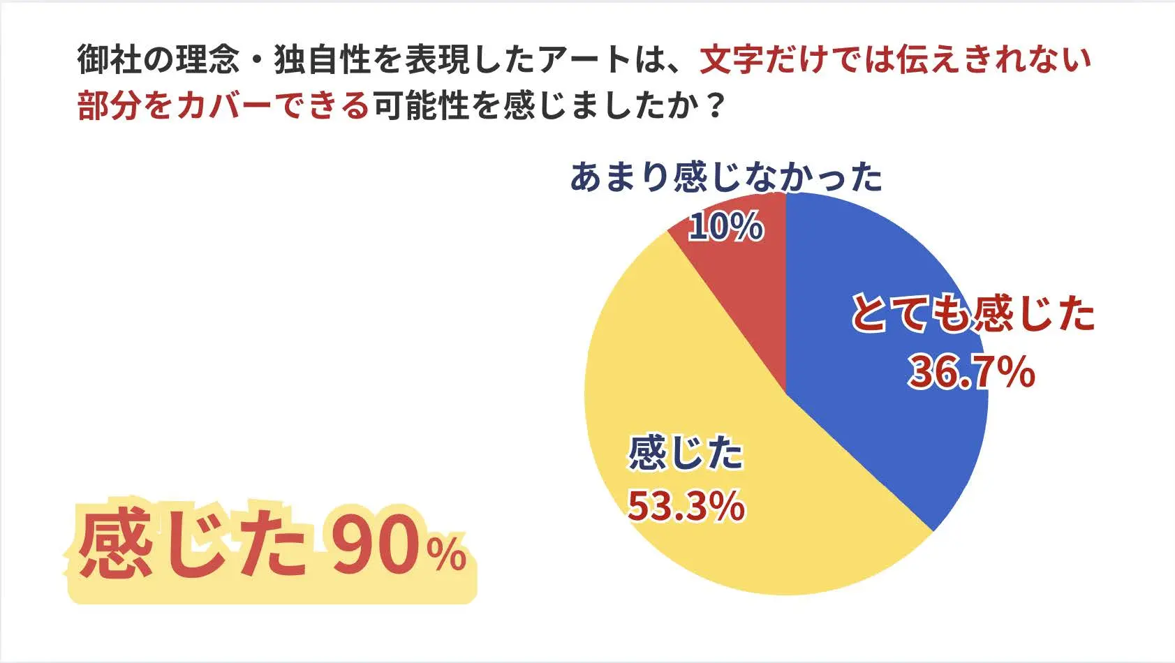 プロジェクト後の社内アンケート結果