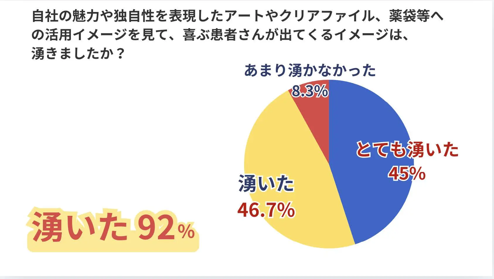 プロジェクト後の社内アンケート結果